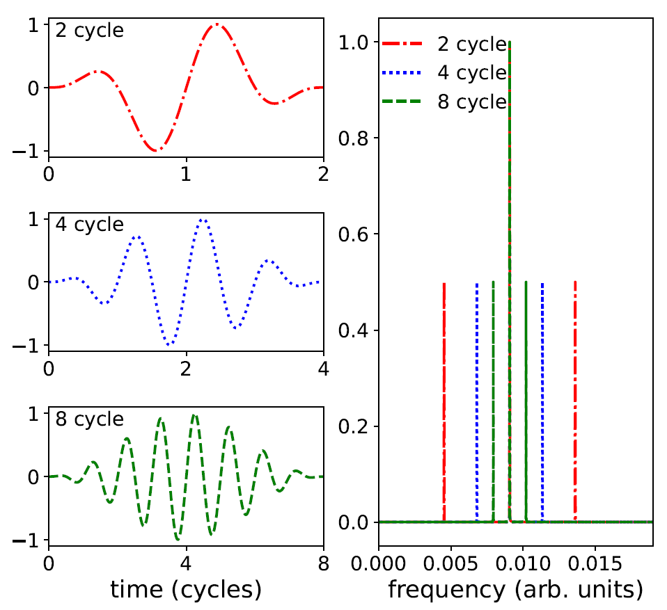 Twisted Laser Pulse